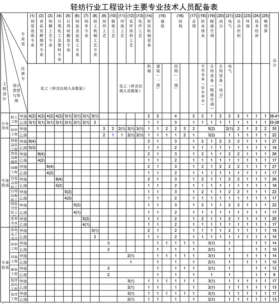 輕紡行業工程設計資質人員配備表