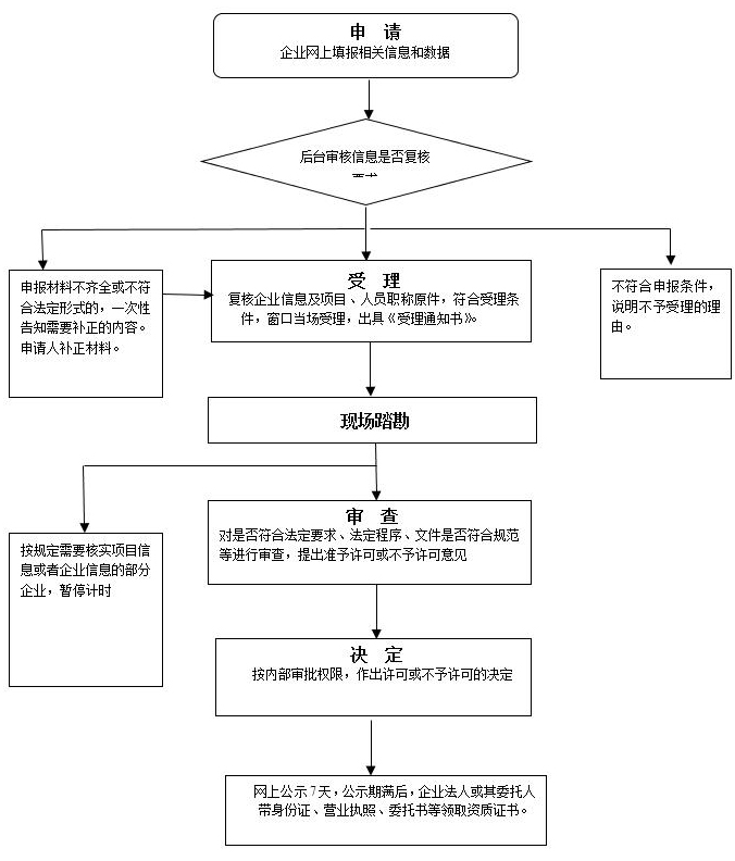 代辦機構如何在三個月拿到房地產開發資質證書