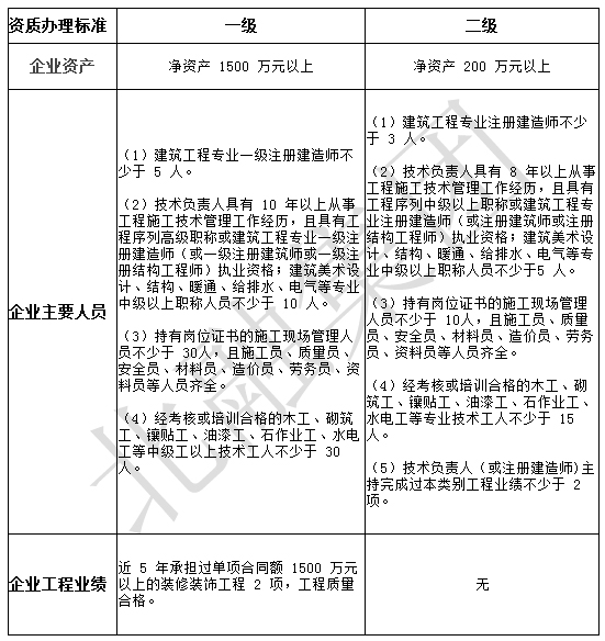 最基本的河北省建筑裝飾裝修資質辦理條件都不知道嗎？