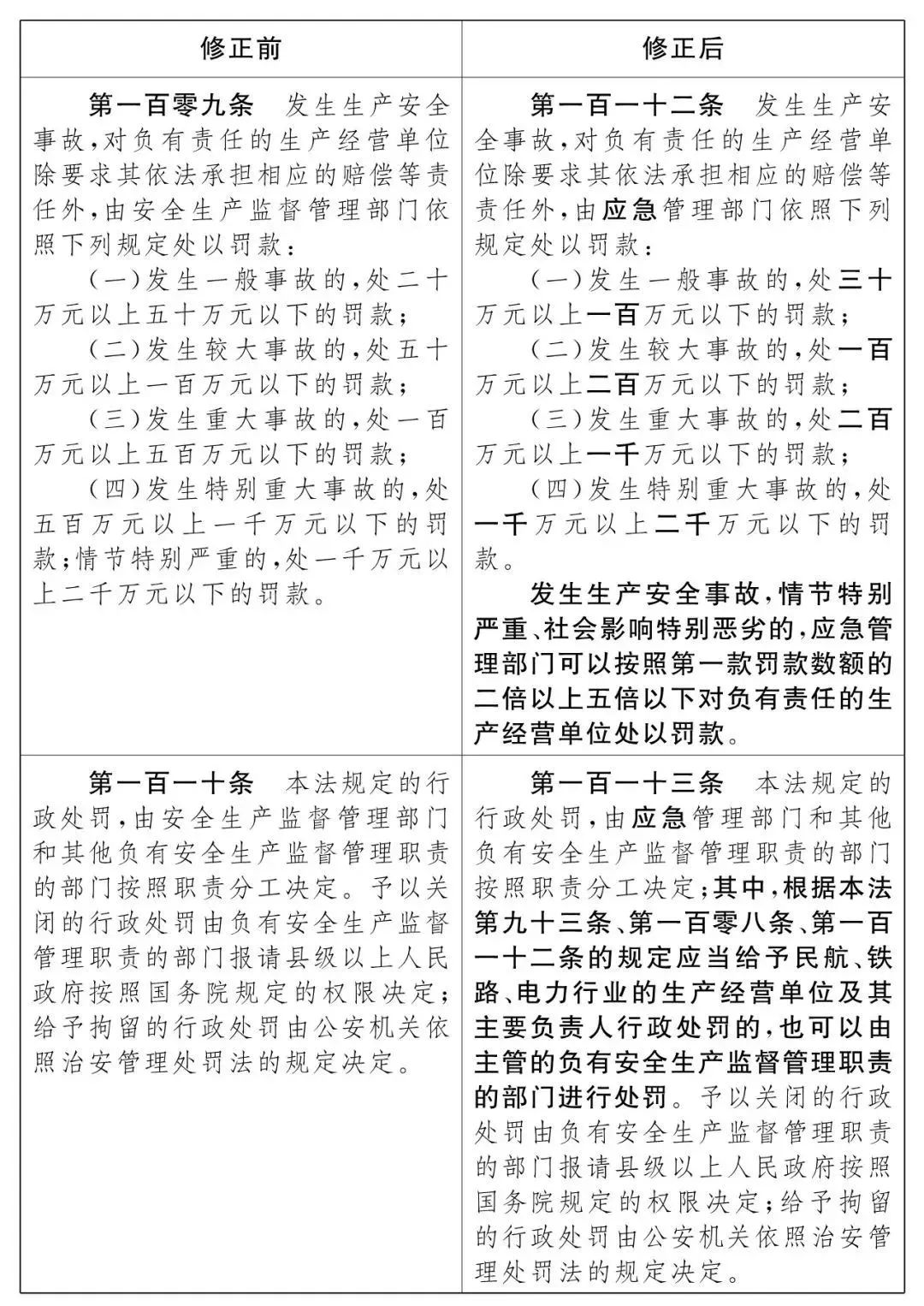 重磅！新《安全生產(chǎn)法》2021年9月1號正式施行！ 